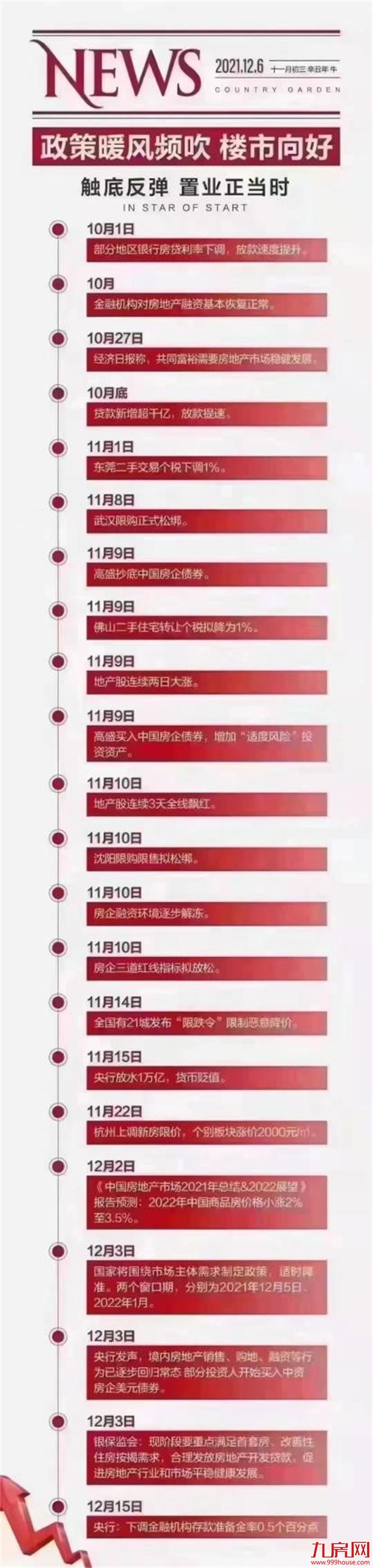 拐点已来！土拍火热、政策向好，2021年最后一个月，我该不该买房？——九房网