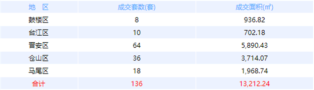 12月17日福州网签：五区122套七县（市、区）61套——九房网