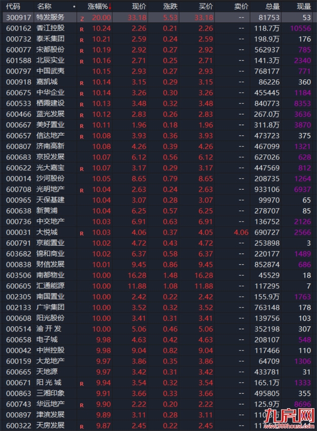 突发!东莞涨10%!苏州涨7%!福州涨1000元/㎡! 全国多盘爆发涨价潮!——九房网 突发!东莞涨10%!苏州涨7%!福州涨1000元/㎡! 全国多盘爆发涨价潮!——九房网