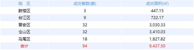 12月22日福州网签：五区104套七县（市、区）68套——九房网