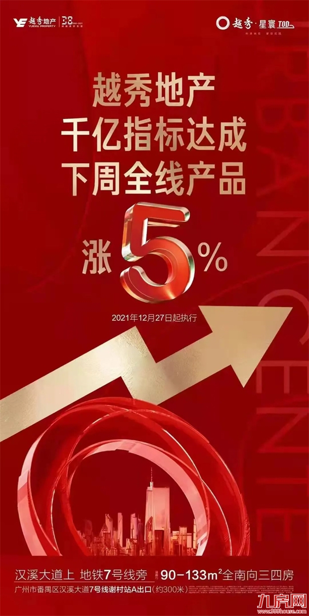 突发!东莞涨10%!苏州涨7%!福州涨1000元/㎡! 全国多盘爆发涨价潮!——九房网 突发!东莞涨10%!苏州涨7%!福州涨1000元/㎡! 全国多盘爆发涨价潮!——九房网