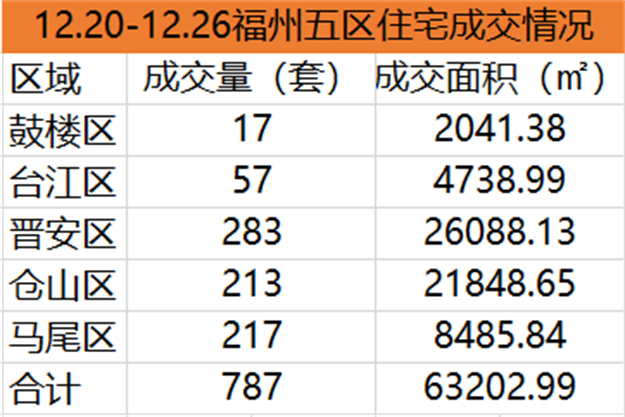 12.13-12.19福州五区住宅签约733套，环比上涨8.11%——九房网