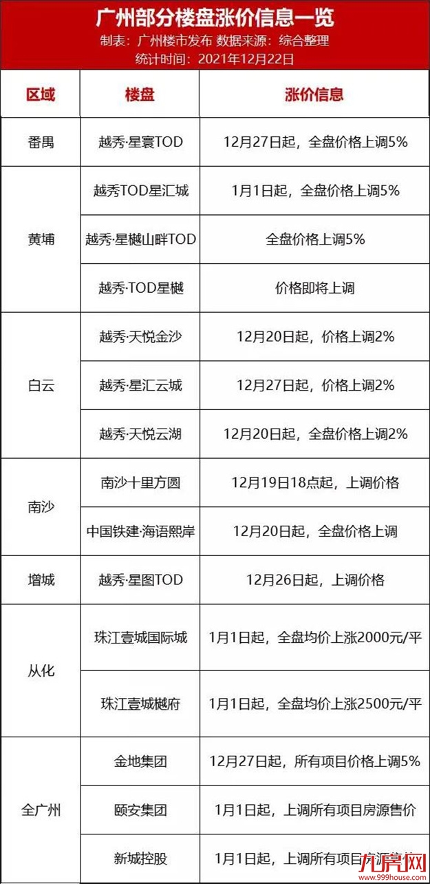 突发! 上调2%!涨2000元/㎡!厦门多盘明确涨价!什么情况?——九房网 突发! 上调2%!涨2000元/㎡!厦门多盘明确涨价!什么情况?——九房网
