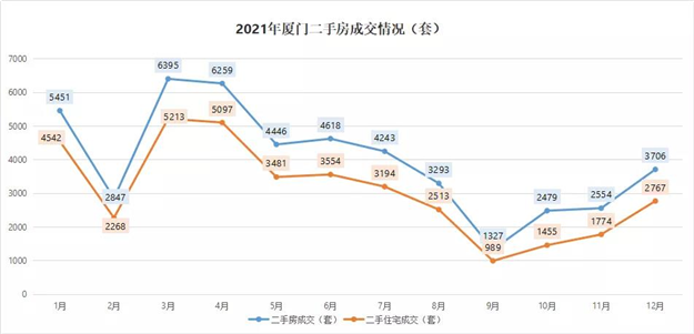 破7万套!创5年新高!2021厦门楼市竟然这么猛!——九房网 破7万套!创5年新高!2021厦门楼市竟然这么猛!——九房网
