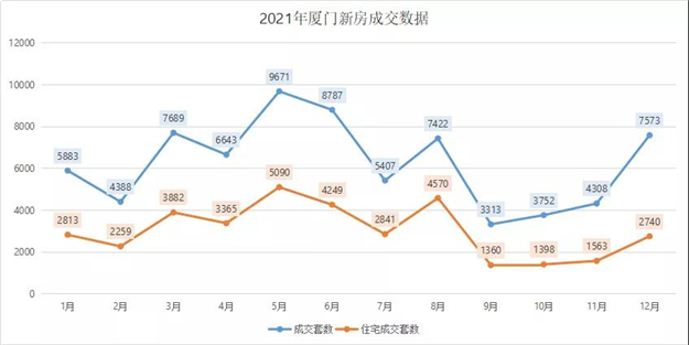 破7万套!创5年新高!2021厦门楼市竟然这么猛!——九房网 破7万套!创5年新高!2021厦门楼市竟然这么猛!——九房网