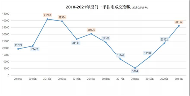破7万套!创5年新高!2021厦门楼市竟然这么猛!——九房网 破7万套!创5年新高!2021厦门楼市竟然这么猛!——九房网