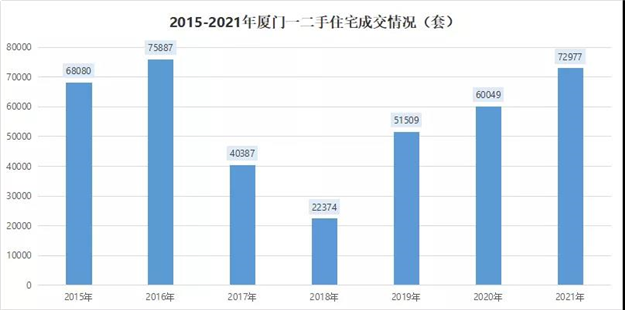 破7万套!创5年新高!2021厦门楼市竟然这么猛!——九房网 破7万套!创5年新高!2021厦门楼市竟然这么猛!——九房网