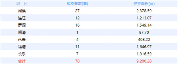 1月7日福州网签：五区76套七县（市、区）165套——九房网