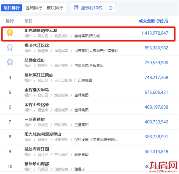 福建销冠！这是登云湖2021年度答卷——九房网