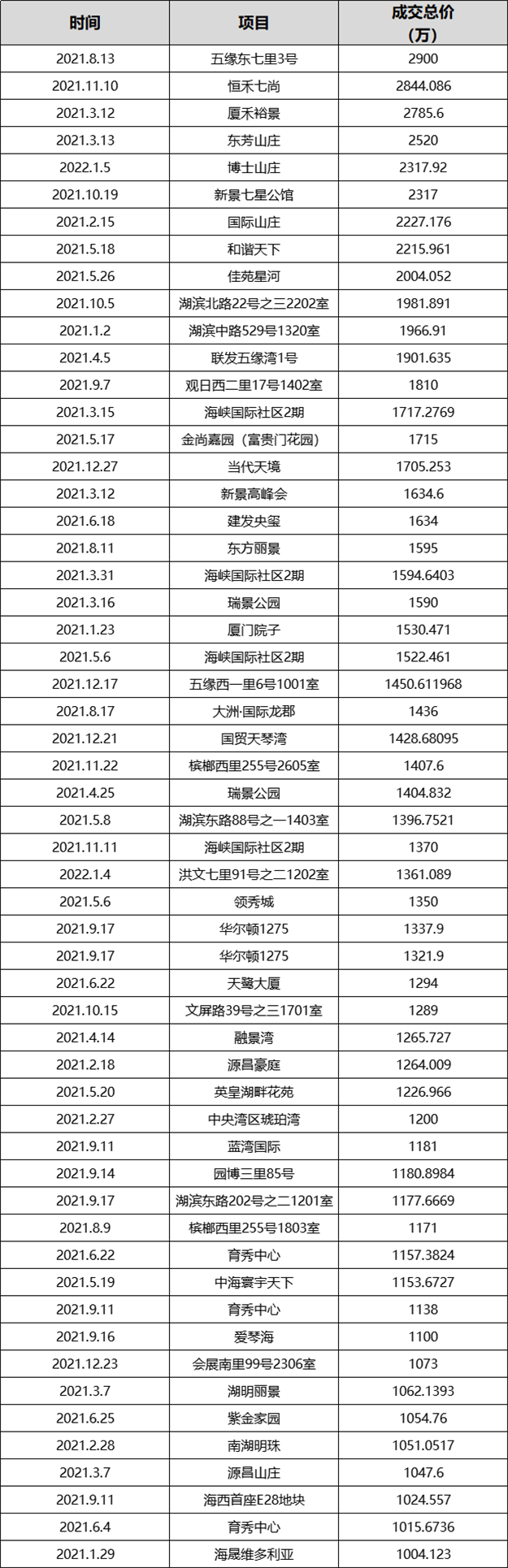 破纪录!323亿!2344套!厦门有钱人,远比你想的更猛!——九房网 破纪录!323亿!2344套!厦门有钱人,远比你想的更猛!——九房网