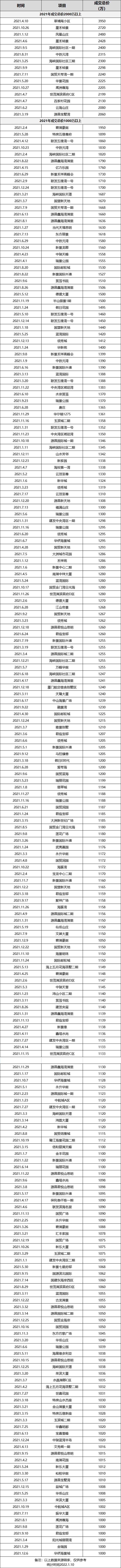 破纪录!323亿!2344套!厦门有钱人,远比你想的更猛!——九房网 破纪录!323亿!2344套!厦门有钱人,远比你想的更猛!——九房网