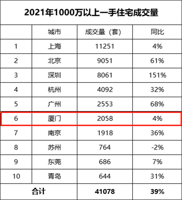 破纪录!323亿!2344套!厦门有钱人,远比你想的更猛!——九房网 破纪录!323亿!2344套!厦门有钱人,远比你想的更猛!——九房网