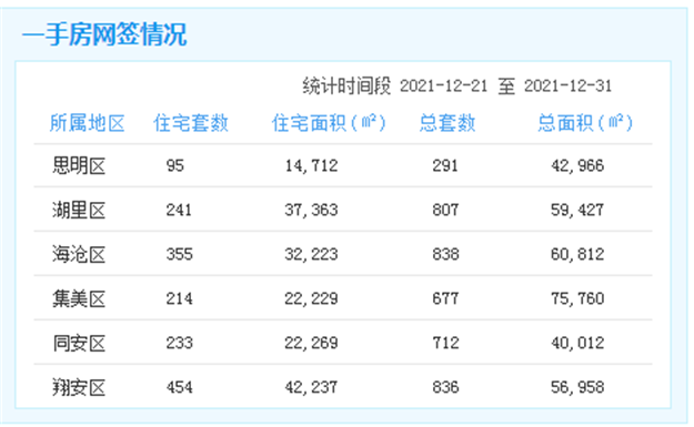12.21-31厦门一手住宅成交1592套 环涨194%——九房网