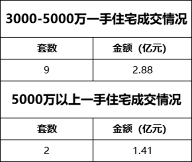 破纪录!323亿!2344套!厦门有钱人,远比你想的更猛!——九房网 破纪录!323亿!2344套!厦门有钱人,远比你想的更猛!——九房网