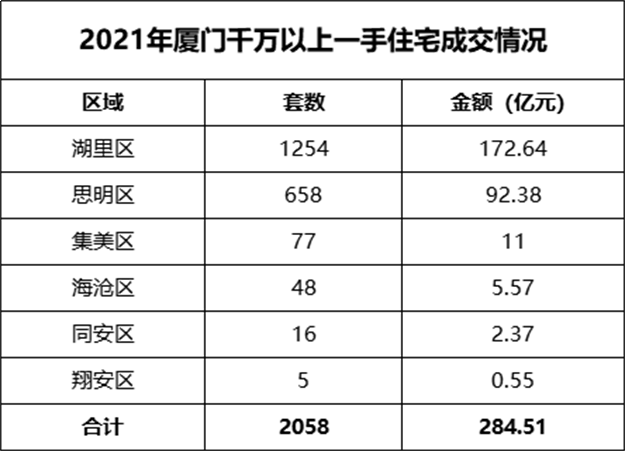 破纪录!323亿!2344套!厦门有钱人,远比你想的更猛!——九房网 破纪录!323亿!2344套!厦门有钱人,远比你想的更猛!——九房网