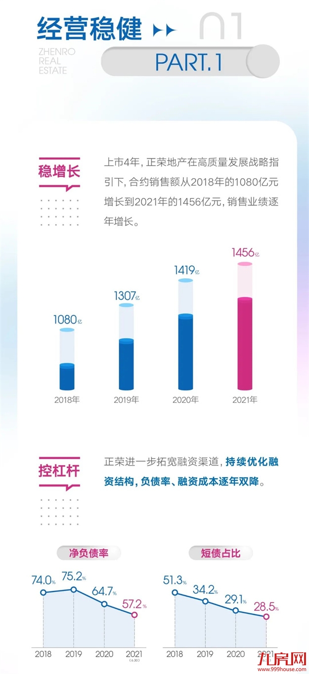 正荣地产上市四周年，心有所信，笃力前行！——九房网