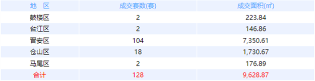 1月13日福州网签：五区113套七县（市、区）73套——九房网