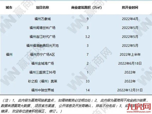 二线强市!惊天巨变提前曝光!2022!福州!牛了!——九房网 二线强市!惊天巨变提前曝光!2022!福州!牛了!——九房网