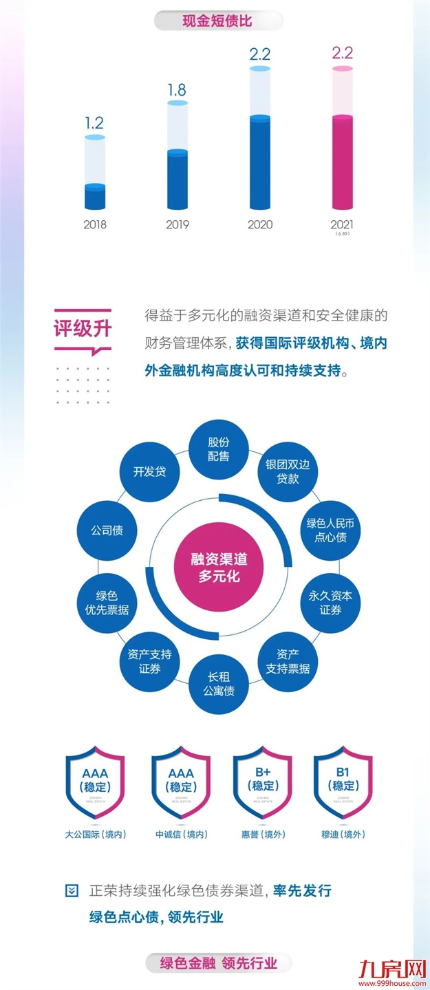 正荣地产上市四周年，心有所信，笃力前行！——九房网