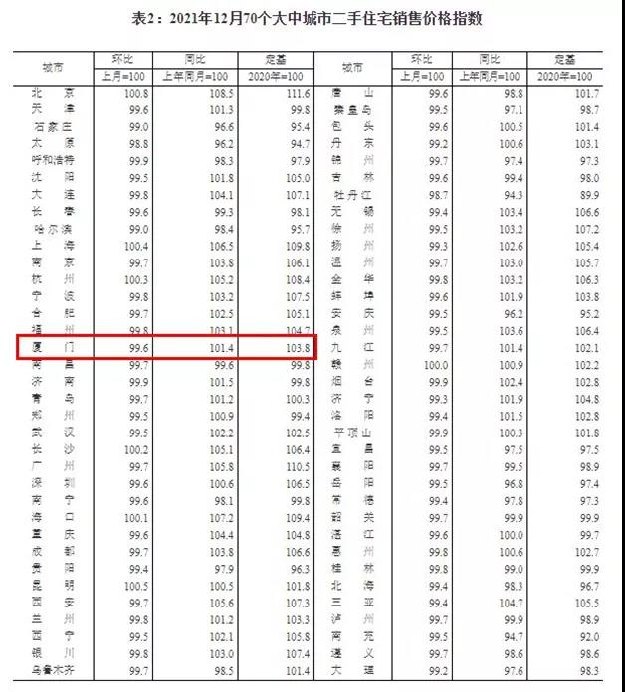 14.9万/㎡!13.8万/㎡!8万/㎡...厦门各区二手房价天花板曝光!——九房网 14.9万/㎡!13.8万/㎡!8万/㎡...厦门各区二手房价天花板曝光!——九房网