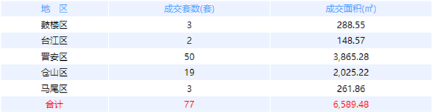 1月16日福州网签：五区128套七县（市、区）35套——九房网