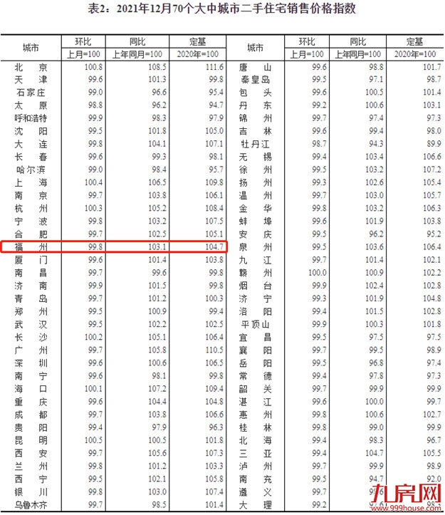 最新！12月全国70城房价数据出炉！福州…——九房网
