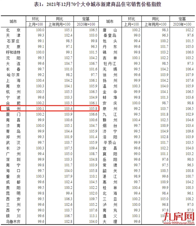最新！12月全国70城房价数据出炉！福州…——九房网