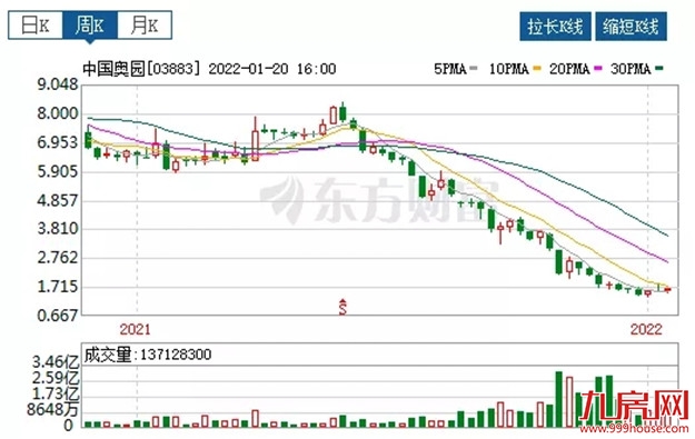 债务违约!千亿房企被爆楼盘停工、立案查处!福州多盘在售!——九房网 债务违约!千亿房企被爆楼盘停工、立案查处!福州多盘在售!——九房网