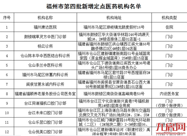 福州新增69家市医保定点单位！有你家附近的吗？——九房网