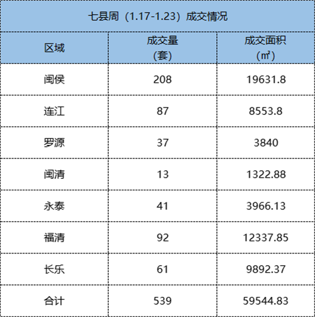 1.10-1.16福州五区住宅签约809套，环比上涨102.25%——九房网