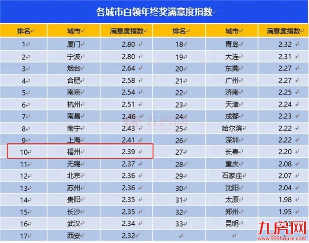 虐哭了!23万?!2021福州平均年终奖竟疯狂内卷?!你发了多少?——九房网 虐哭了!23万?!2021福州平均年终奖竟疯狂内卷?!你发了多少?——九房网