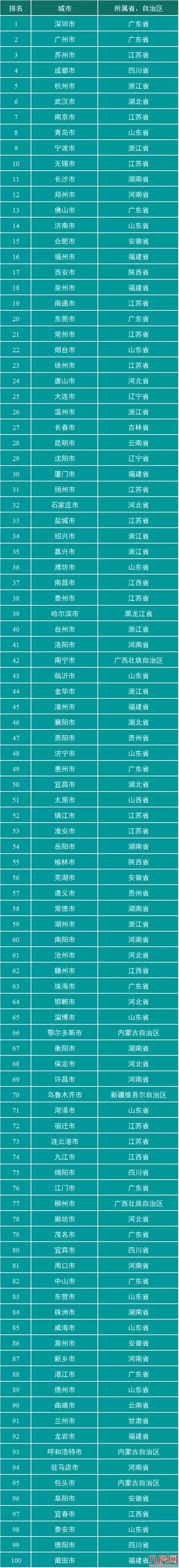 总量第一!人均第一!11324亿!GDP超泉厦!829万福州人太牛了!——九房网 总量第一!人均第一!11324亿!GDP超泉厦!829万福州人太牛了!——九房网