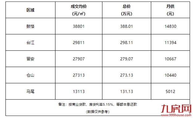 虐哭了!23万?!2021福州平均年终奖竟疯狂内卷?!你发了多少?——九房网 虐哭了!23万?!2021福州平均年终奖竟疯狂内卷?!你发了多少?——九房网