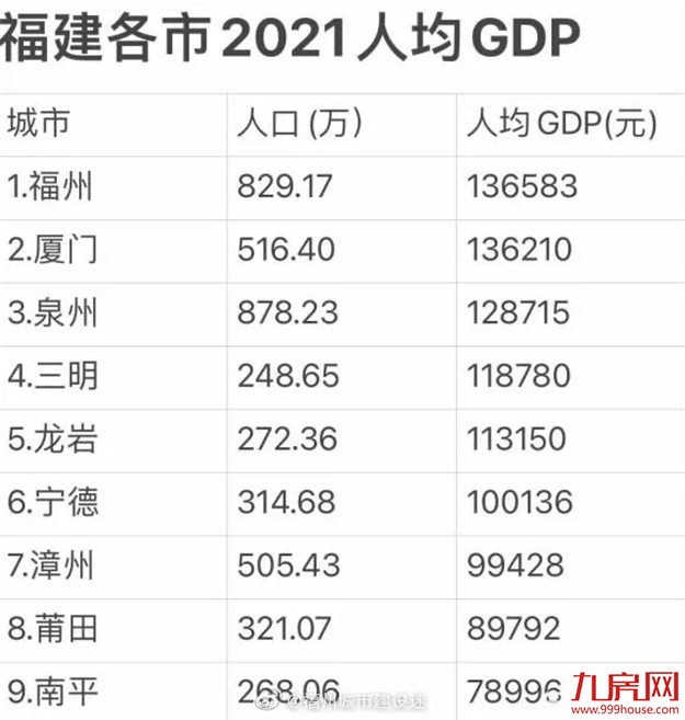 总量第一!人均第一!11324亿!GDP超泉厦!829万福州人太牛了!——九房网 总量第一!人均第一!11324亿!GDP超泉厦!829万福州人太牛了!——九房网