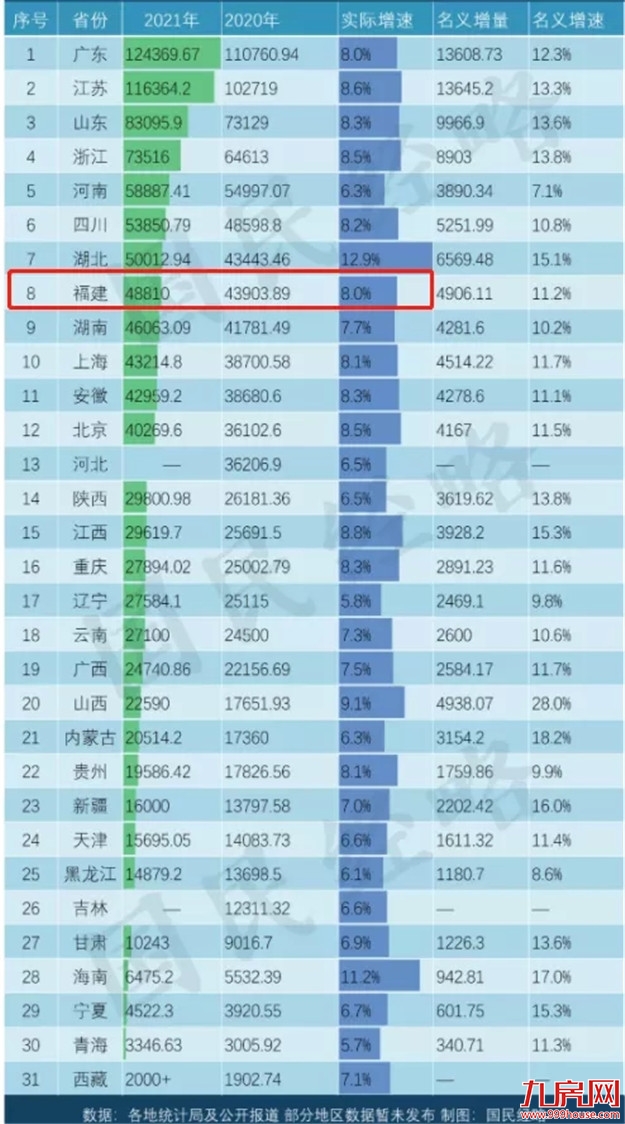总量第一!人均第一!11324亿!GDP超泉厦!829万福州人太牛了!——九房网 总量第一!人均第一!11324亿!GDP超泉厦!829万福州人太牛了!——九房网