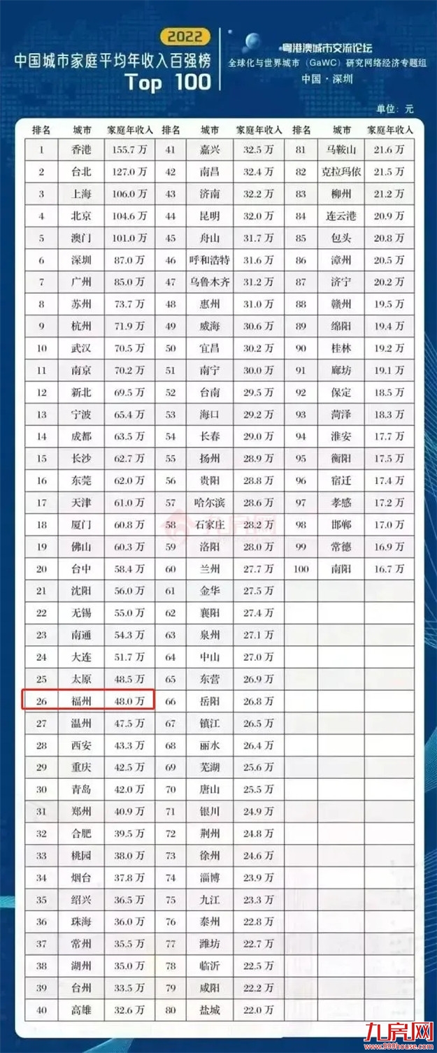 虐哭了!23万?!2021福州平均年终奖竟疯狂内卷?!你发了多少?——九房网 虐哭了!23万?!2021福州平均年终奖竟疯狂内卷?!你发了多少?——九房网
