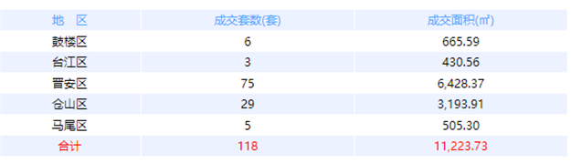 1月24日福州网签：五区92套七县（市、区）56套——九房网