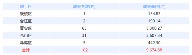 1月27日福州网签：五区92套七县（市、区）56套——九房网