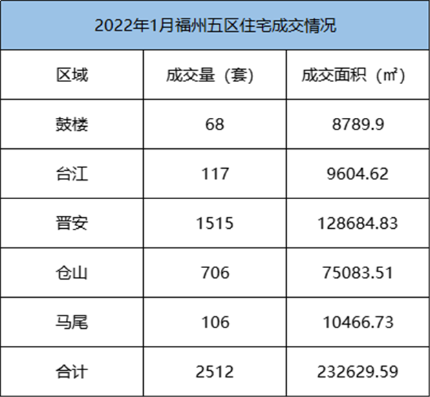 环比下跌6.68%！2021年12月福州全市住宅成交5855套——九房网