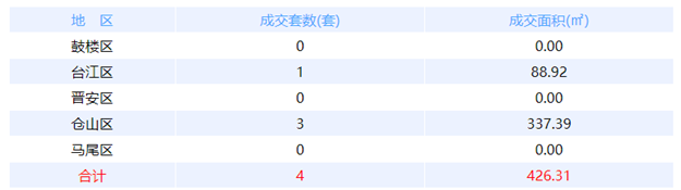 2月5日福州网签：五区92套七县（市、区）56套——九房网