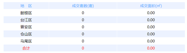 2月1日福州网签：五区92套七县（市、区）56套——九房网