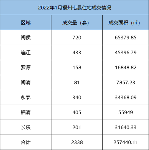环比下跌6.68%！2021年12月福州全市住宅成交5855套——九房网