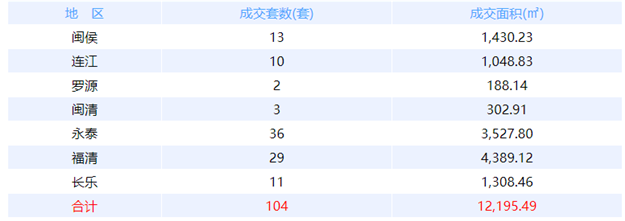1月27日福州网签：五区92套七县（市、区）56套——九房网