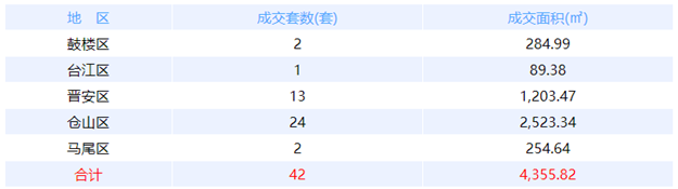 2月12日福州网签：五区23套七县（市、区）118套——九房网