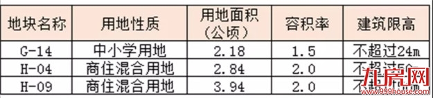 土拍前大动作!33幅新地块上架!超17幅居住用地曝光!位置就在…——九房网 土拍前大动作!33幅新地块上架!超17幅居住用地曝光!位置就在…——九房网