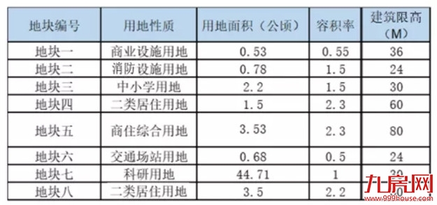 土拍前大动作!33幅新地块上架!超17幅居住用地曝光!位置就在…——九房网 土拍前大动作!33幅新地块上架!超17幅居住用地曝光!位置就在…——九房网