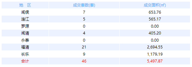 2月13日福州网签：五区23套七县（市、区）118套——九房网