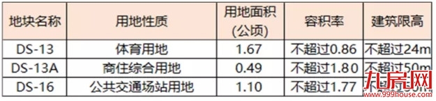 土拍前大动作!33幅新地块上架!超17幅居住用地曝光!位置就在…——九房网 土拍前大动作!33幅新地块上架!超17幅居住用地曝光!位置就在…——九房网