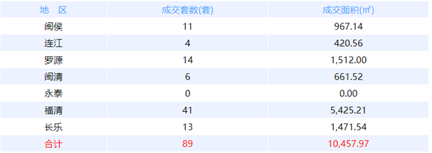 2月12日福州网签：五区23套七县（市、区）118套——九房网