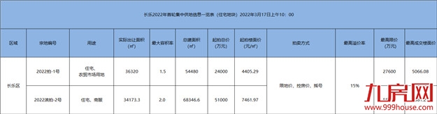 指导价破4.5万/㎡!15宗宅地!159.58亿!2022福州首场土拍重磅来袭!——九房网 指导价破4.5万/㎡!15宗宅地!159.58亿!2022福州首场土拍重磅来袭!——九房网